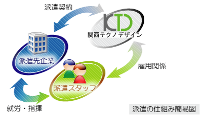 派遣の仕組み簡易図：派遣先企業・関西テクノデザイン・派遣スタッフの関係